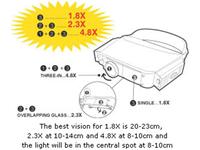 PERSONAL MAGNIFIER 1.8X 2.3X 4.8X HEAD MAGNIFYING GLASS WITH LIGHT - Requires 2 X AAA batteries (not included). [PRK 8PK-MA003N]